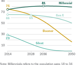 Millennials To Surpass Baby Boomer Population In 2015