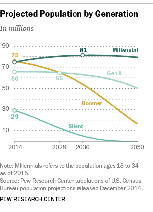 Millennials To Surpass Baby Boomer Population In 2015