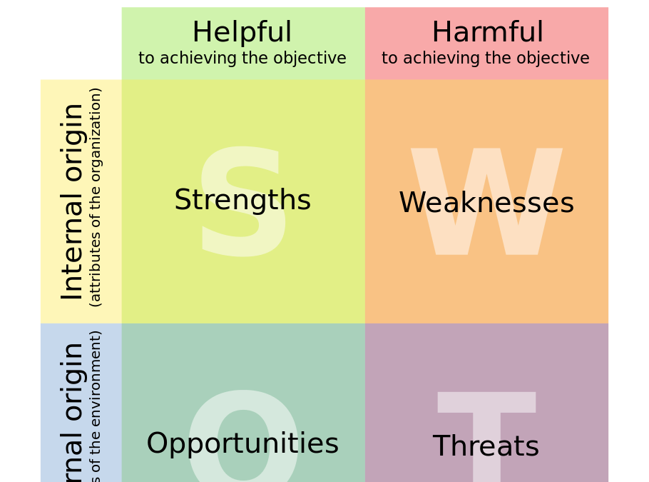 SWOT Analysis Can Provide a Roadmap for the Future of Your Fair